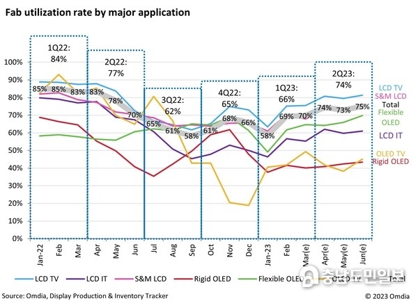 Fab utilization rate by major application Fab utilization rate by major application