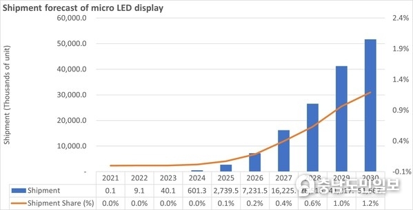 Shipment forecast of LED display Sept 23 Shipment forecast of LED display Sept 23