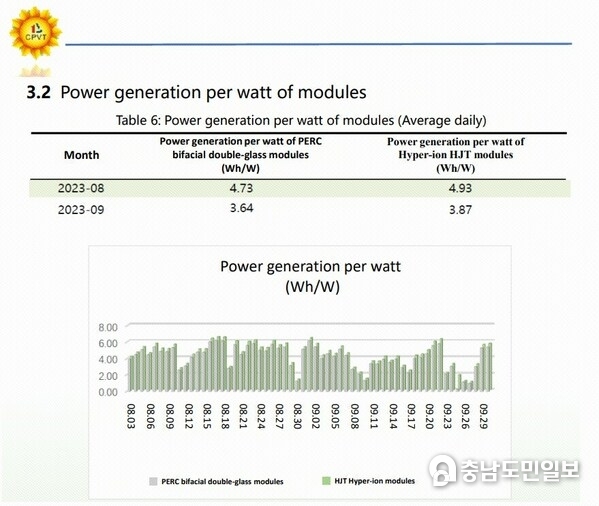 Figure 2: Power Generation Data from the CPVT Hainan Test Facility Figure 2: Power Generation Data from the CPVT Hainan Test Facility