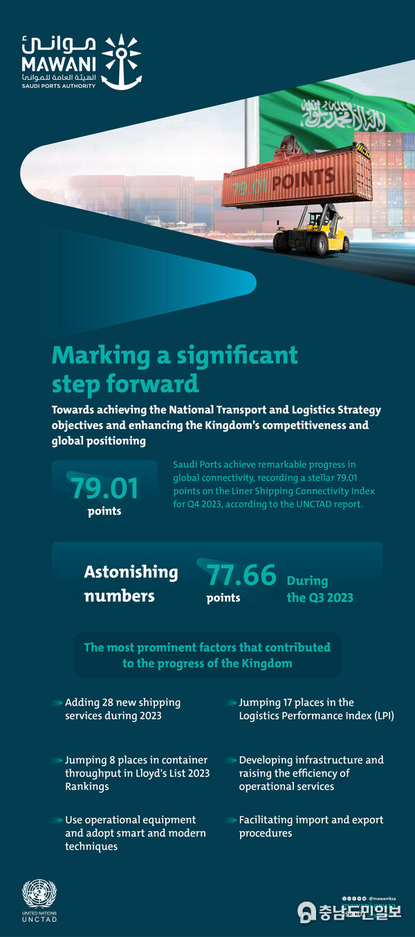 Saudi Arabia has achieved historic progress in UNCTAD's Liner Shipping Connectivity Index for Q4 by scoring 79.01 points. Saudi Arabia has achieved historic progress in UNCTAD's Liner Shipping Connectivity Index for Q4 by scoring 79.01 points.