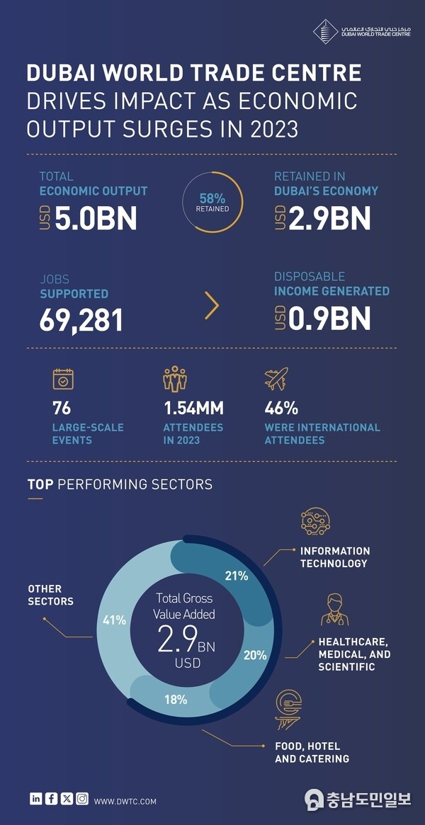 Dubai World Trade Centre Drives Impact as Economic Output Surges to US$4.98 Billion in 2023, up 40% YoY Dubai World Trade Centre Drives Impact as Economic Output Surges to US$4.98 Billion in 2023, up 40% YoY