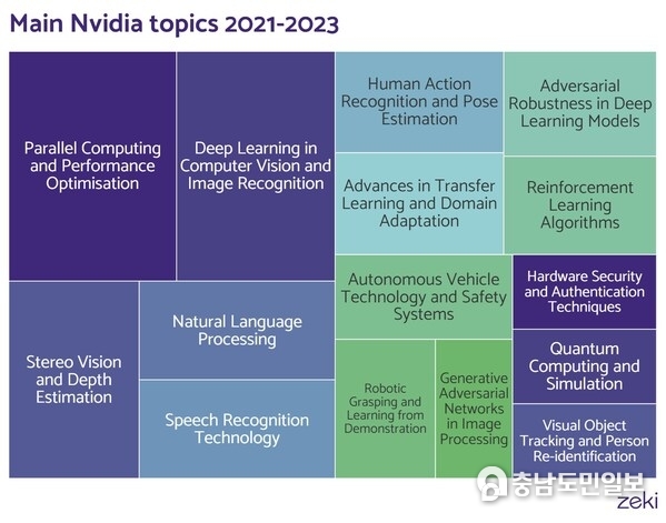 Main AI Topics for Nvidia (2021–2023).From 2021 to 2023, speech and human action recognition increased in importance. New areas of expertise, autonomous vehicles and quantum computing were also prioritised. Nvidia’s interest in autonomous vehicle technology was underscored by their investment in June 2024 in Waabi, a Canadian-based autonomous trucking startup. See full report for Nvidia topic focus for 2018-2020. Main AI Topics for Nvidia (2021–2023).From 2021 to 2023, speech and human action recognition increased in importance. New areas of expertise, autonomous vehicles and quantum computing were also prioritised. Nvidia’s interest in autonomous vehicle technology was underscored by their investment in June 2024 in Waabi, a Canadian-based autonomous trucking startup. See full report for Nvidia topic focus for 2018-2020.