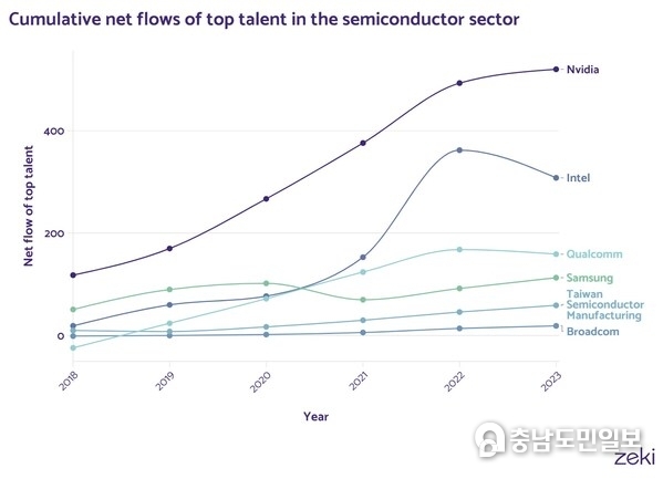 Nvidia tops the charts in top AI talent in thesemiconductor sector. Nvidia have become more prominent in AI over the last few years, culminating in overtaking Microsoft as the world’s most valuable company in June 2024. Nvidia tops the charts in top AI talent in thesemiconductor sector. Nvidia have become more prominent in AI over the last few years, culminating in overtaking Microsoft as the world’s most valuable company in June 2024.