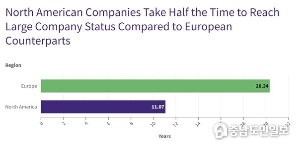 North American Startups Scale 2x Faster than European: Deep-tech startups in the United States are scaling twice as fast as European counterparts. North American Startups Scale 2x Faster than European: Deep-tech startups in the United States are scaling twice as fast as European counterparts.