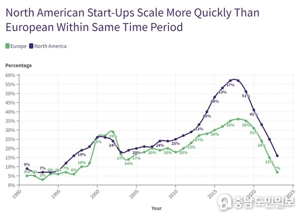New company formation since 2000 has been the same in North America and Europe. However, when we look at the annual growth rates of hiring advanced-skilled, deep-tech talent, North American companies have scaled much faster than their European equivalents. New company formation since 2000 has been the same in North America and Europe. However, when we look at the annual growth rates of hiring advanced-skilled, deep-tech talent, North American companies have scaled much faster than their European equivalents.