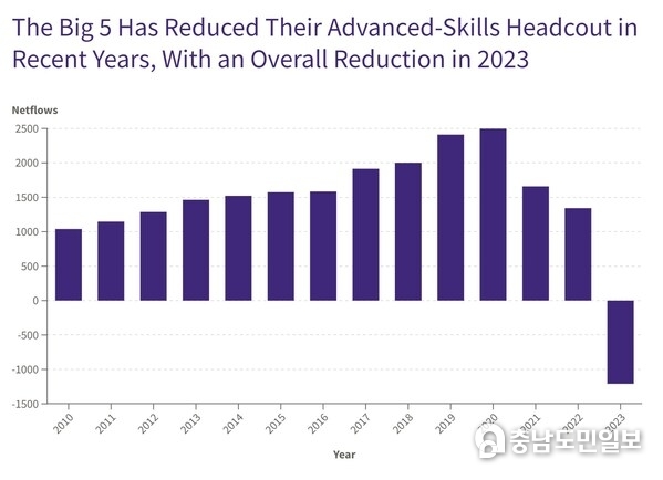 Historically, deep-tech companies have been the main destination for global talent with advanced skills. However, this is not the case in recent years, with a dramatic drop in numbers joining deep-tech companies in the past two years. Historically, deep-tech companies have been the main destination for global talent with advanced skills. However, this is not the case in recent years, with a dramatic drop in numbers joining deep-tech companies in the past two years.