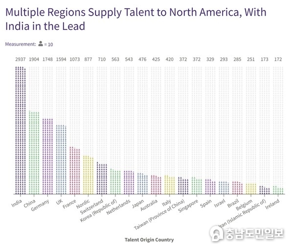 North American companies can attract European nationals, especially those specialising in AI, although this has tailed off in recent years. However, the main alternative source of talent for North American companies is India, and to a secondary extent, China, and wider Asian countries. North American companies can attract European nationals, especially those specialising in AI, although this has tailed off in recent years. However, the main alternative source of talent for North American companies is India, and to a secondary extent, China, and wider Asian countries.