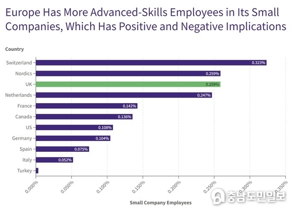 Europe shows a much higher percentage of small companies and attract up to three times more of the productive pool of advanced-skills, deep-tech talent in their country of origin than in the US. However, this is a mixed blessing as European governments increasingly execute industrial policies to promote deep-tech at home, they run the risk of creating 'zombie start-ups': employing finite, hard-to-find human resources while increasing relying on government support. Europe shows a much higher percentage of small companies and attract up to three times more of the productive pool of advanced-skills, deep-tech talent in their country of origin than in the US. However, this is a mixed blessing as European governments increasingly execute industrial policies to promote deep-tech at home, they run the risk of creating 'zombie start-ups': employing finite, hard-to-find human resources while increasing relying on government support.