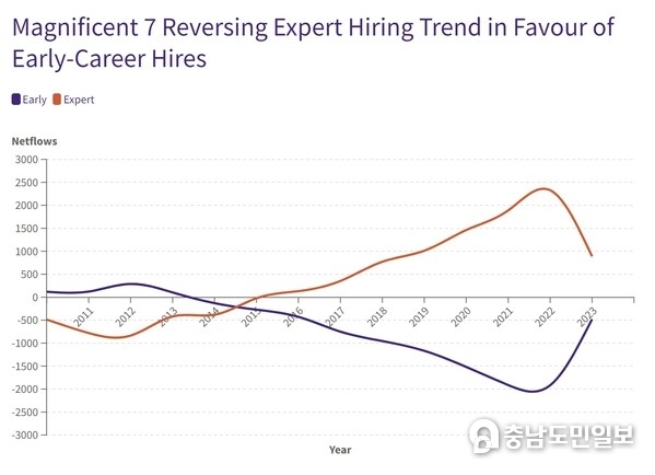 This shift to hiring early-career talent reserves a trend across the Magnificent Seven going back to 2014. It is also a general trend across deep-tech as companies, for different reasons, seek to make the most efficient use of free cash flow as they face new challenges after the COVID-19 pandemic, be they technical or financial. This shift to hiring early-career talent reserves a trend across the Magnificent Seven going back to 2014. It is also a general trend across deep-tech as companies, for different reasons, seek to make the most efficient use of free cash flow as they face new challenges after the COVID-19 pandemic, be they technical or financial.