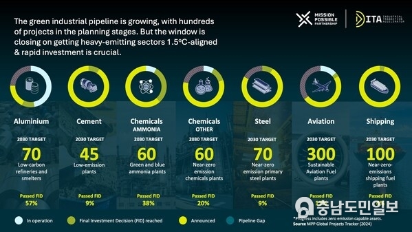 New MPP Global Projects Tracker data shows the green industrial pipeline is growing and planned projects represent an investment opportunity of $1 trillion New MPP Global Projects Tracker data shows the green industrial pipeline is growing and planned projects represent an investment opportunity of $1 trillion