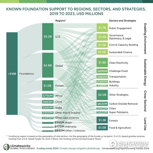 Known foundation support to regions, sectors, and strategies from 2019 to 2023 in USD millions. (ClimateWorks Foundation Funding Trends 2024) Known foundation support to regions, sectors, and strategies from 2019 to 2023 in USD millions. (ClimateWorks Foundation Funding Trends 2024)