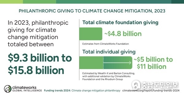 Philanthropic giving to climate change mitigation in 2023. (ClimateWorks Foundation Funding Trends 2024) Philanthropic giving to climate change mitigation in 2023. (ClimateWorks Foundation Funding Trends 2024)