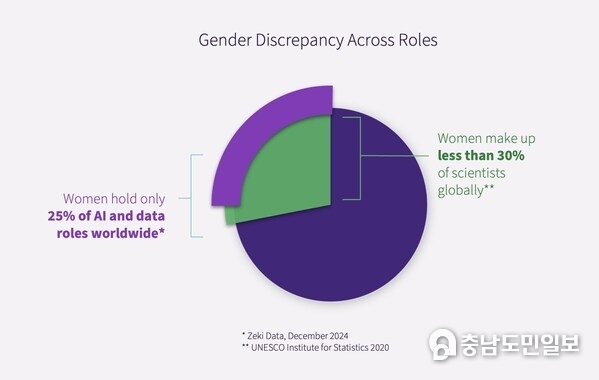 Women hold only 25 percent of AI and data roles worldwide and make up less than 30 percent of scientists globally. Women hold only 25 percent of AI and data roles worldwide and make up less than 30 percent of scientists globally.