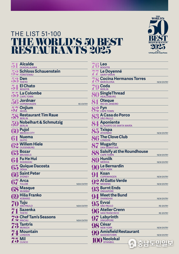 The World’s 50 Best Restaurants 2025, sponsored by S.Pellegrino & Acqua Panna, reveals the list of restaurants ranked No.51 to No.100, spanning 25 territories across six continents. The full ranking will be unveiled at a live awards ceremony in Turin, Region of Piedmont, Italy on 19 June. The World’s 50 Best Restaurants 2025, sponsored by S.Pellegrino & Acqua Panna, reveals the list of restaurants ranked No.51 to No.100, spanning 25 territories across six continents. The full ranking will be unveiled at a live awards ceremony in Turin, Region of Piedmont, Italy on 19 June.