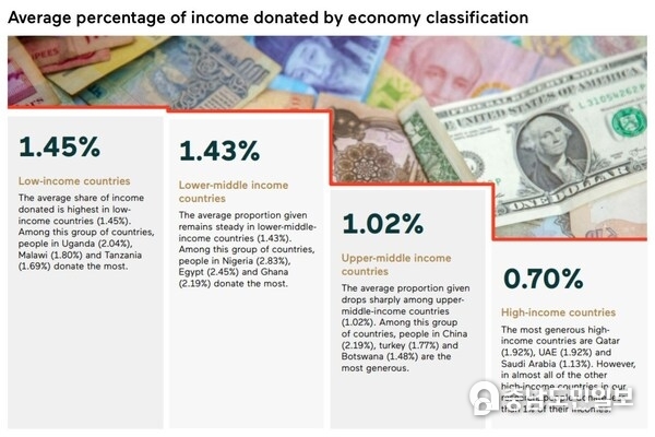 The average share of income donated to good causes by economy classification, CAF World Giving Report 2025. The average share of income donated to good causes by economy classification, CAF World Giving Report 2025.
