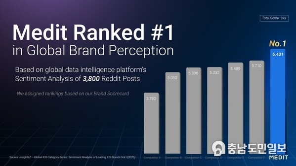 Medit recognized as the top brand in a global brand perception study by an external insights agency Medit recognized as the top brand in a global brand perception study by an external insights agency