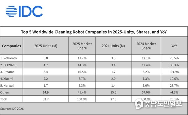 Roborock becomes the #1 Smart Robot Cleaning Brand Roborock becomes the #1 Smart Robot Cleaning Brand