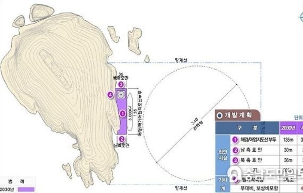 충남도, 서해의 독도, 격렬비열도 개발 본격화