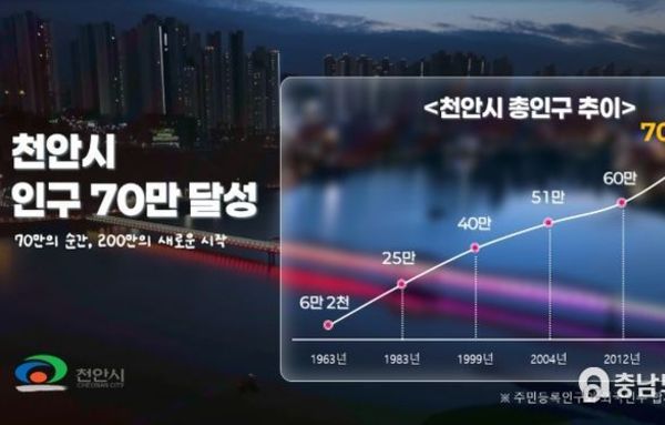 천안시 인구 70만명 돌파…“100만 도시 목표”