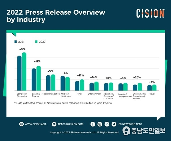2022년 산업별 보도자료 개요