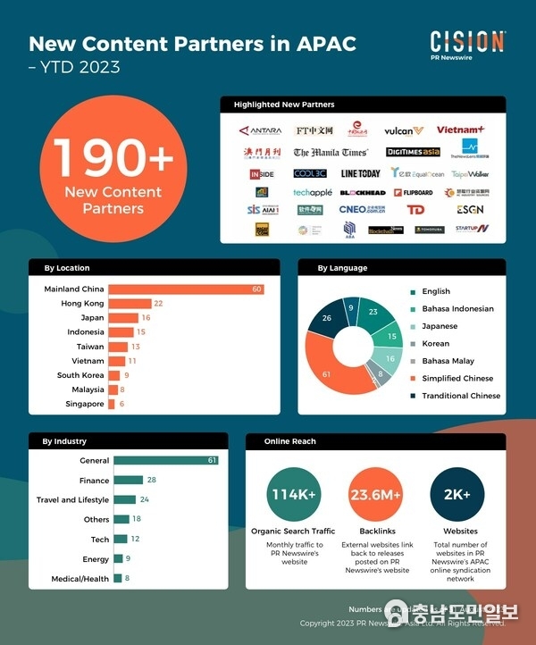 PR Newswire의 아시아 태평양 지역 신규 콘텐츠 파트너 – 2023년도 연초 대비 증감율(YTD)