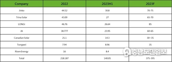 Shipments of leading module manufacturers (Unit: GW)