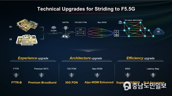 Six F5.5G technical upgrades promoting comprehensive improvement in terms of experience, architecture, and efficiency