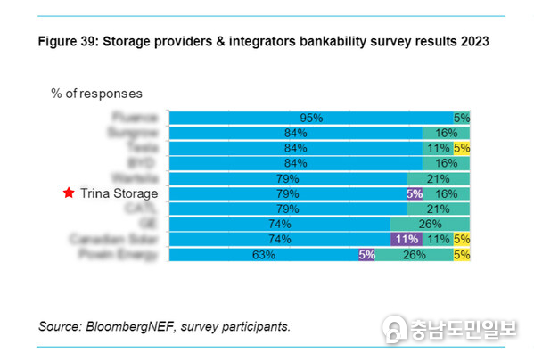 BNEF’s Energy Storage System Cost Survey 2023