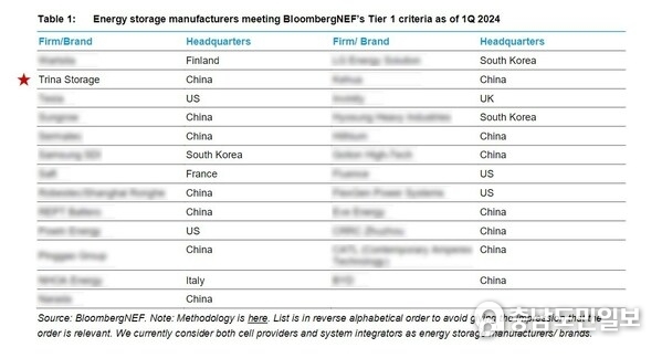 Energy storage manufacturers meeting BloombergNEF's Tier 1 criteria as of 1Q 2024