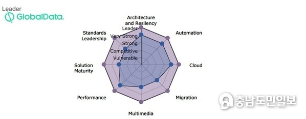 Source: 5G Mobile Core: Competitive Landscape Assessment, by GlobalData