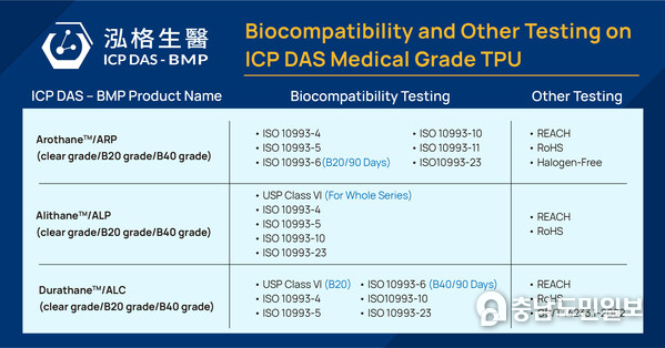 ICP DAS-BMP Medical Grade TPU Biocompatibility and Other Testing