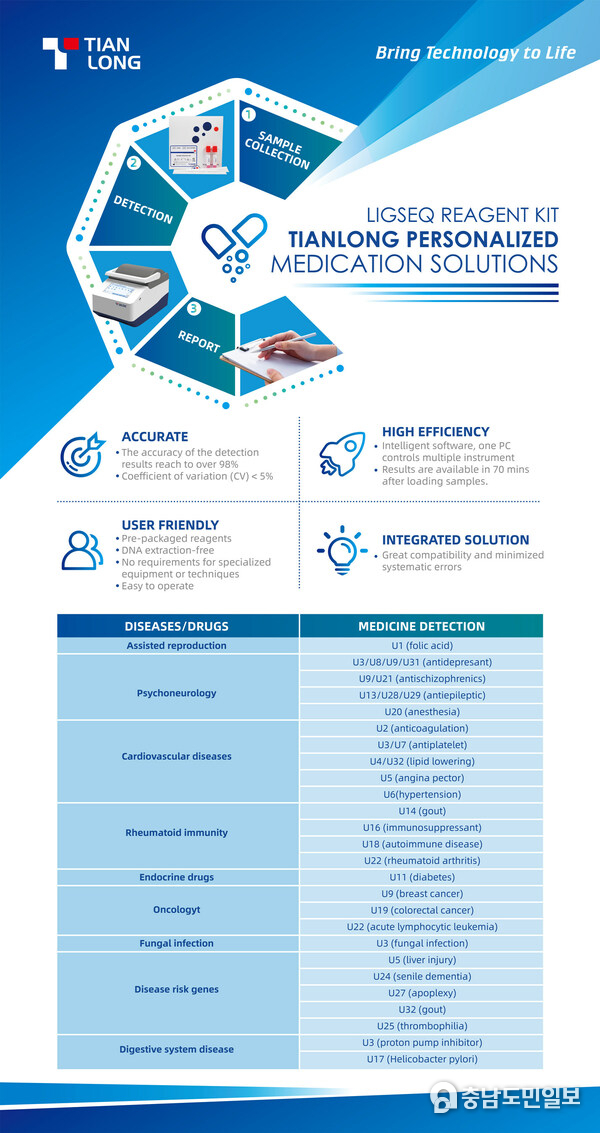 Tianlong's personalized medication solution