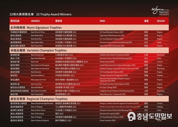 A total of 23 winners spread across three divisions, receiving recognition from an esteemed panel of 27 internationally acclaimed wine judges at the world’s biggest Chinese Wine Awards of International Standard.