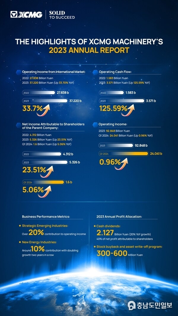 XCMG Machinery Announces 20% Dividend Increase Following Record-Breaking Performance.