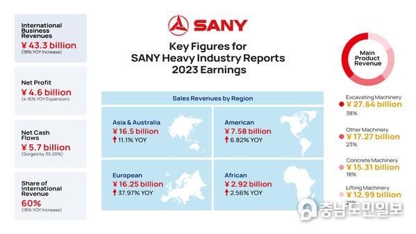 Key Figures for SANY Heavy Industry Reports 2023 Earnings