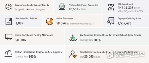 Hikvision 2023 ESG report highlights