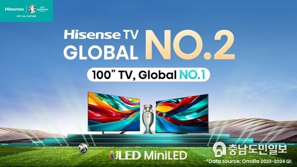 Hisense TV remains global No.2 and 100’’ TV global No.1