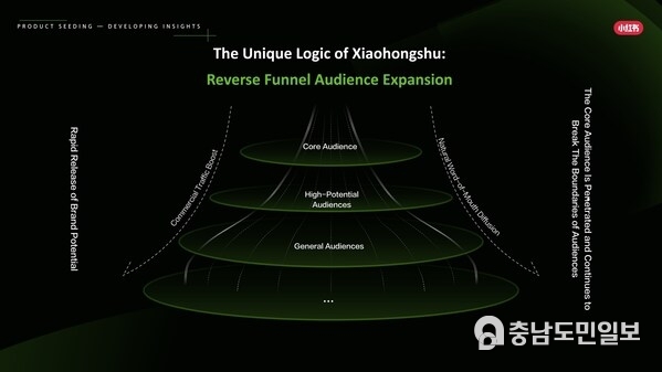 XIAOHONGSHU’s Reverse Funnel Audience Expansion