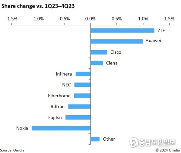 ZTE achieved the fastest global optical market growth from 2Q23 to 1Q24