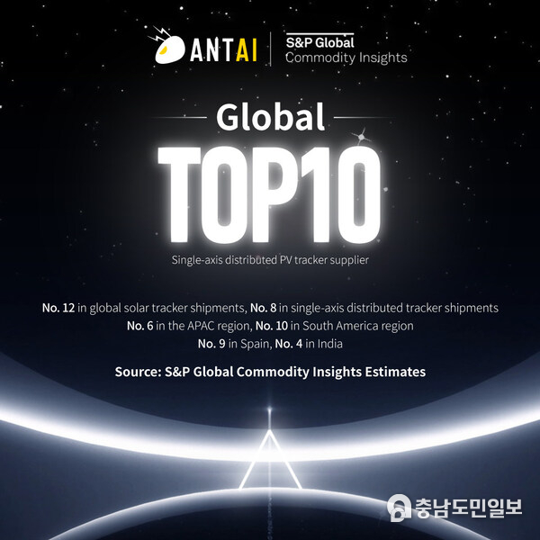 Antaisolar Ranks 12th in Global Solar Tracker Shipments and Ranks 8th in Single-axis Distributed PV Tracker Market