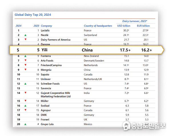 Yili maintains its spot as Asia’s top dairy company and a global top five player