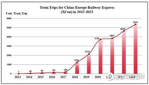 Photo shows the train trips for China-Europe Railway Express (Xi'an) in 2013-2023.