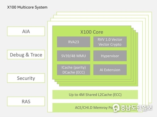 X100 Multicore System