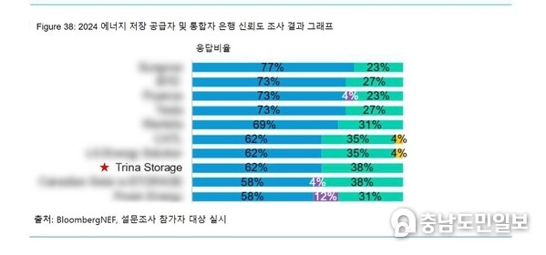 2024 에너지 저장 공급자 및 통합자 은행 신뢰도 조사 결과 그래프