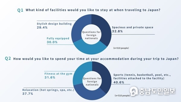 A survey asking 1,019 respondents what do they look for in their accommodation when travelling to Japan