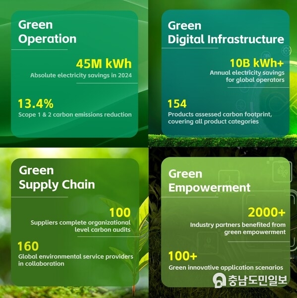 ZTE again makes prestigious CDP A List for leading climate action, reinforcing global climate leadership