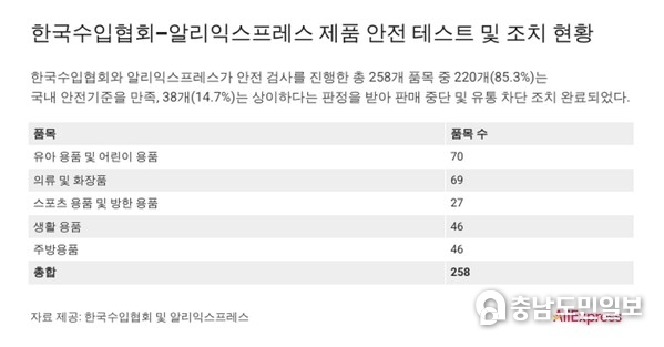 알리익스프레스-한국수입협회 안전성 강화 모니터링 품목 수
