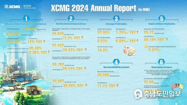 Empowering New Industrialization, XCMG Machinery’s 2024 Annual Report Highlights High-Quality Development