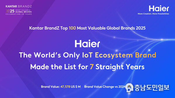 Haier Consolidates Its Position as One of the Most Valuable Global Brands and the Only IoT Ecosystem Brand in the World