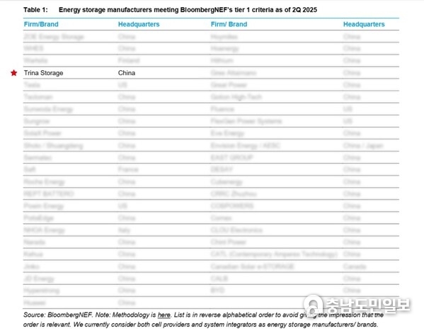 트리나스토리지, 2025년 2분기 BloombergNEF 에너지 저장장치 ‘티어 1’ 등급 6회 연속 선정